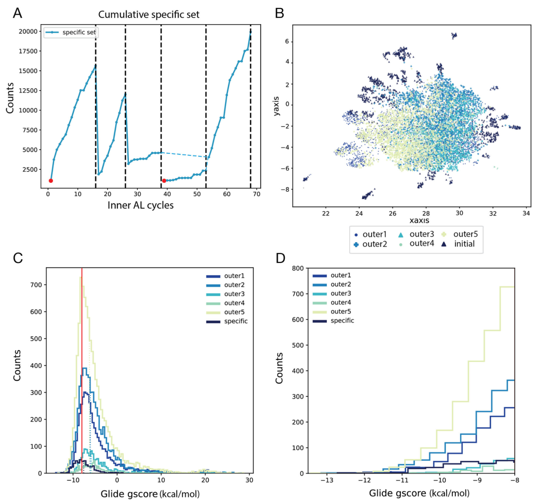 该图呈现了 CDK2 五个外层循环的分子生成效果。A 图为特异性集随内 / 外层循环的累积富集趋势，虚线标记各外层循环终点；B 图 UMAP 显示各外层循环分子在化学空间的分布，呈现逐步远离初始集、探索新区域的特征；C、D 图为对接评分（Glide gscore）直方图，显示第五个外层循环生成了大量评分优于 - 8.0 kcal・mol⁻¹ 的分子，其中 28 个评分低于 - 11.5 kcal・mol⁻¹，远多于初始集的 3 个，证明亲和力优化效果显著。