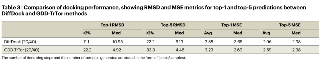 该表展示了引入平移+扭转双重引导（GDD-TrTor）后的表现。与 DiffDock 相比，GDD-TrTor 在 RMSD 和扭转角 MSE 两个维度上均取得更优结果，特别是在 top-5 预测中优势明显。这证明了在相似化合物系列中，结合角度迁移的指导机制能有效提高 docking 的泛化能力和稳定性。