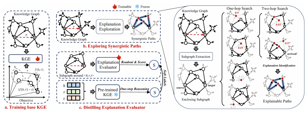 图2：KGExplainer 框架包含三个主要模块：(a) 在目标知识图谱上预训练嵌入模型；(b) 通过贪心搜索探索协同的多条推理路径，以生成可解释的预测依据；(c) 基于预训练模型蒸馏出解释评估器，对候选路径进行量化打分，从而筛选出最具可信度的解释。