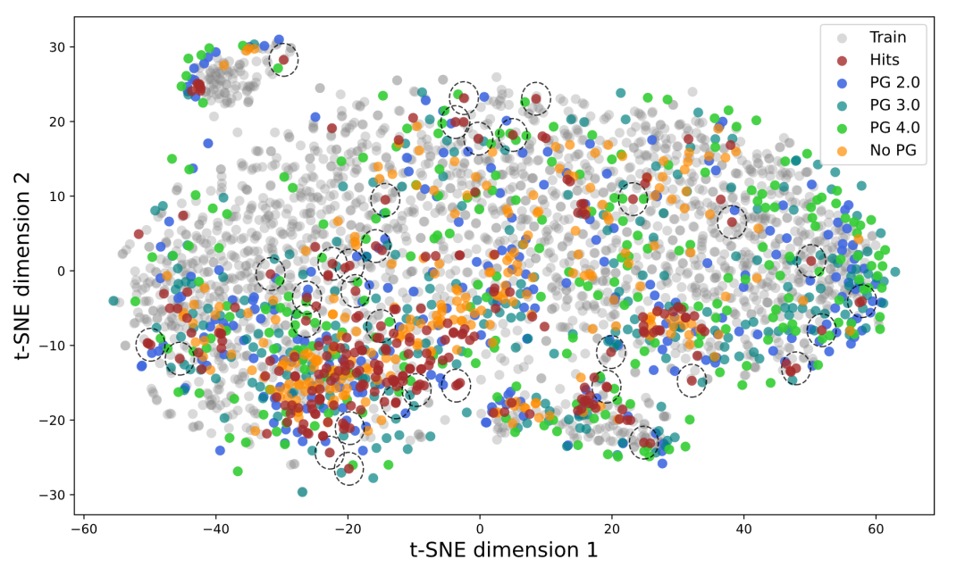 展示粒子引导如何增加生成样本的多样性并覆盖孤立的活性簇