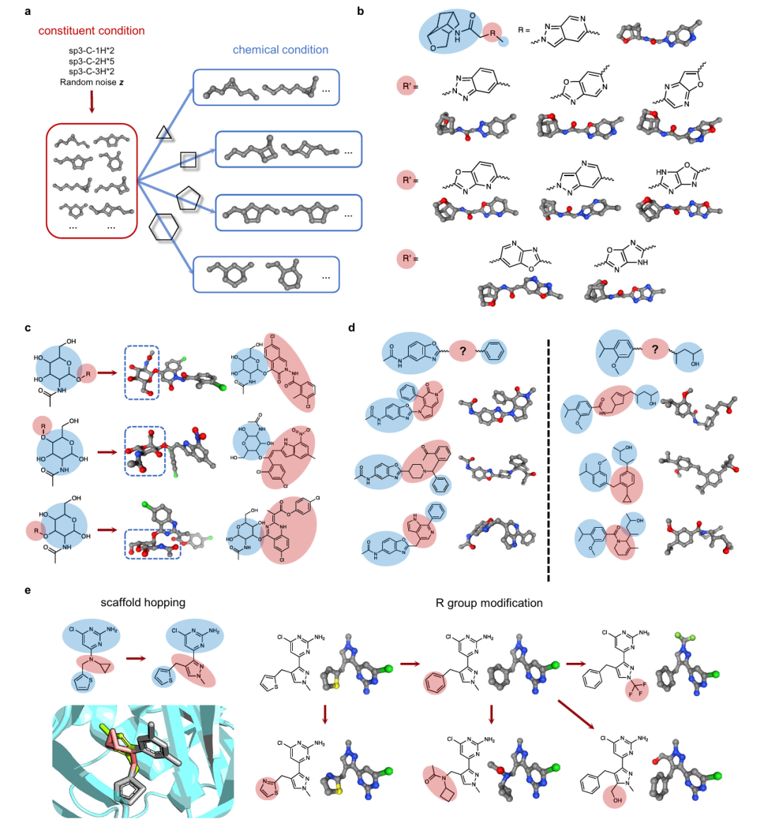 图5:MolEdit的多场景分子编辑能力。a. 根据化学条件生成不同大小的脂环;b. 共轭体系中芳香环的改造(保留蓝色区域,生成红色区域);c. 糖胺分子中功能基团的重新定位(保留核心,修饰侧链);d. 为两个分子片段设计多样连接子;e. 腺苷酸环化酶抑制剂的骨架跃迁(三环→吡唑环)及R基团修饰,生成分子与原结合构象完美重叠。
