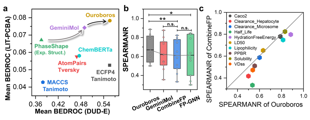 评估 Ouroboros 中化学空间建模的质量