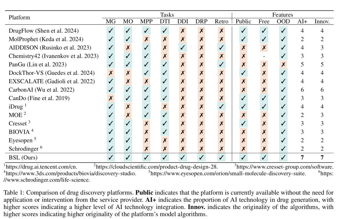该表从任务覆盖和平台特性两个维度,将 BSL 与 DrugFlow、MolProphet、Schrödinger 等现有平台进行对比。任务覆盖方面,BSL 支持 7 项核心任务,而其他平台均存在任务缺失;平台特性方面,BSL 在公开性(无需申请即可使用)、AI 技术集成度、算法创新性等指标上均得分为 7(最高),且支持自定义数据上传,优于多数闭源、收费或功能受限的平台,突出了 BSL 的全面性和开放性。
