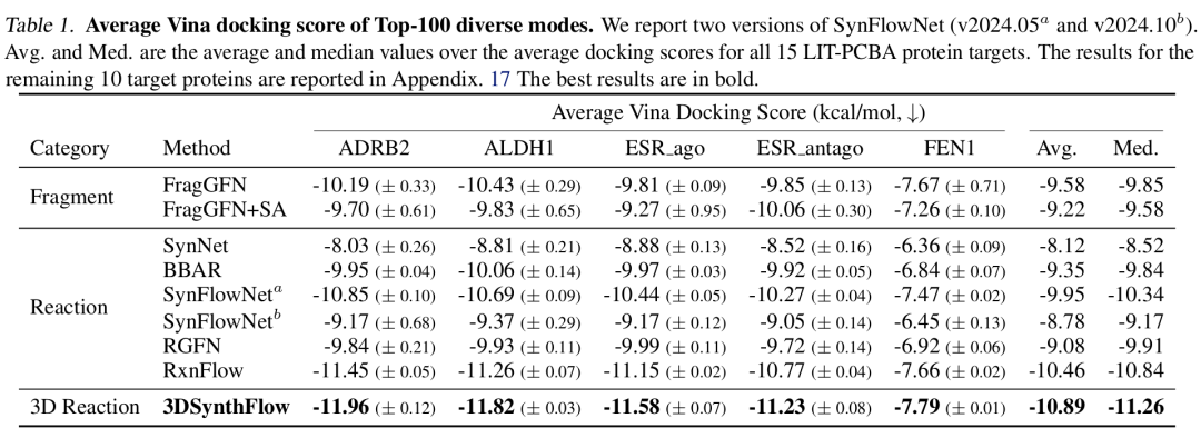 不同方法在 LIT-PCBA 的 5 个蛋白质靶标上的平均 Vina 对接分数,包含平均值(Avg.)和中位数(Med.),最佳结果以粗体显示,其余 10 个靶标的结果在附录中。