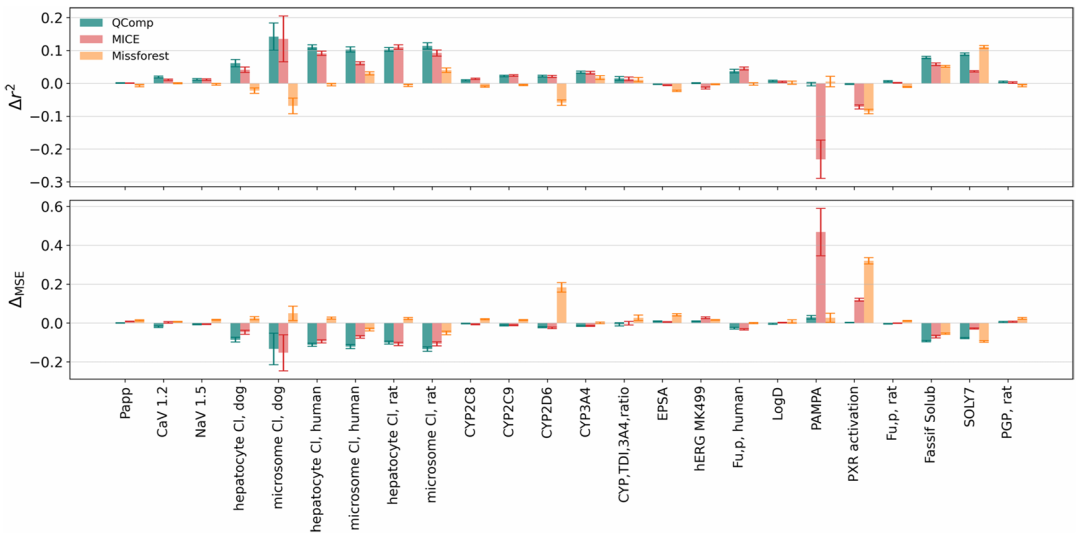 呈现不使用体内数据插补体外测定时，三种方法相对于基础 QSAR 模型的 Δr^2和 ΔMSE平均值及误差棒。QComp 对约三分之一体外测定（如 “hepatocyte Cl” 等）的改进具有统计显著性，稳健性更优