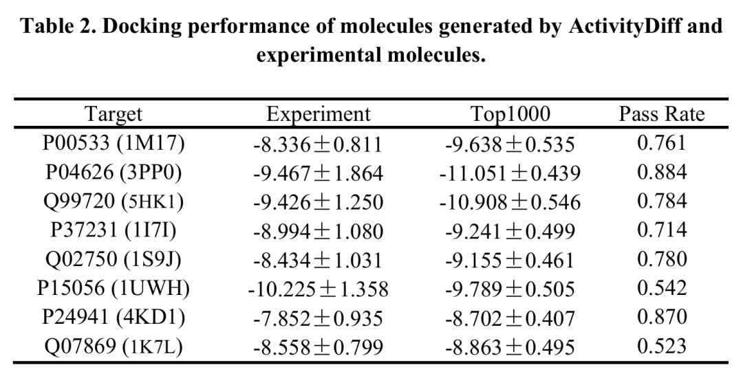 此表展示 ActivityDiff 生成分子与实验分子的对接性能，包括实验分子、生成的前 1000 个分子的平均对接分数及通过率（对接分数超过实验活性分子 95th 百分位阈值的比例）。结果显示生成分子中大部分在对接分数上处于活性分子范围，验证了生成分子与靶点结合的有效性。