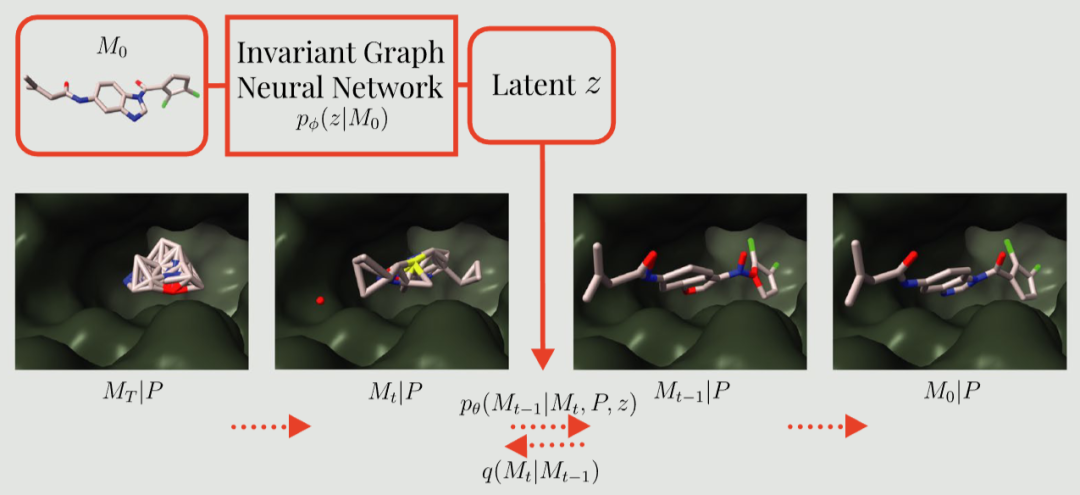 PoLiGenX 模型框架图 - 展示编码配体 z 如何作为输入引导扩散模型 pθ 生成新配体 M0