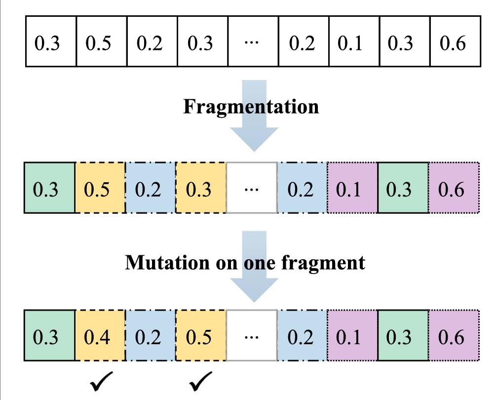 所提出的基于碎片化的突变算子的示例。