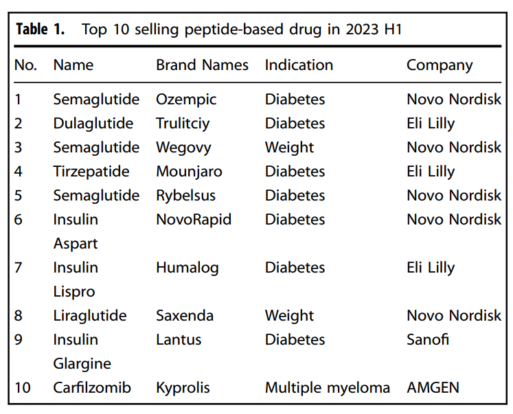 2023 年上半年销售额排名前十的多肽药物