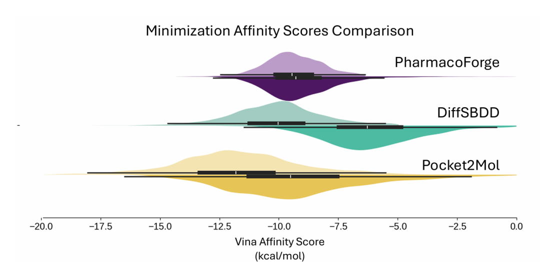 该图展示了最小化后配体的 Vina 对接分数分布，包含每个 DUD-E 目标的前 100 个配体。小提琴图上半部分为原始构象分数，下半部分为去应变构象分数，显示 PharmacoForge 的配体在去应变后仍保持较好的结合亲和力。
