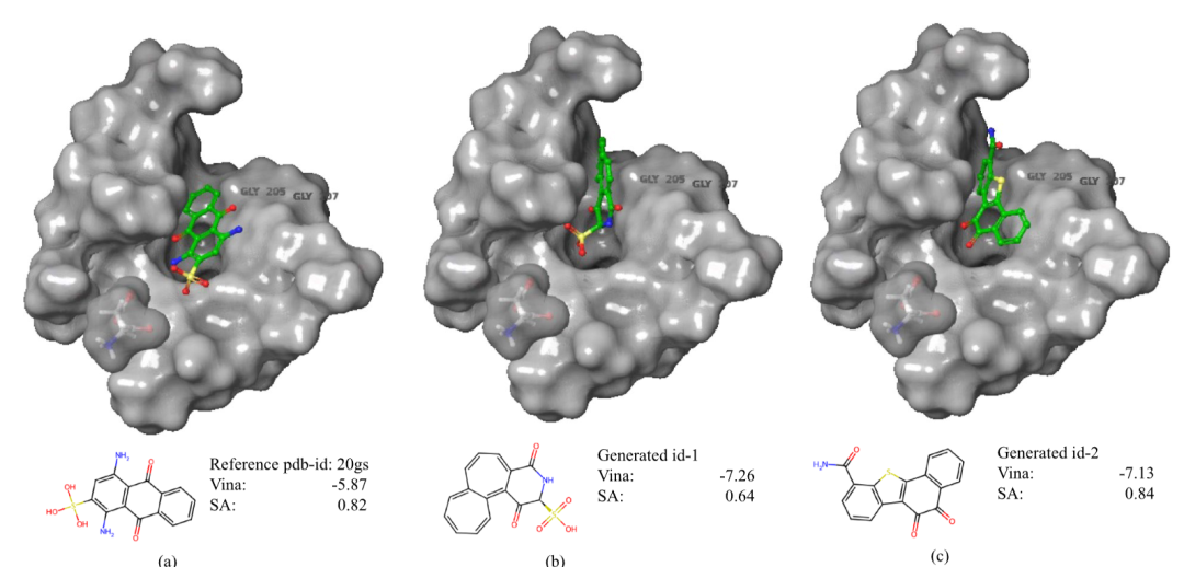 PDB ID 20gs 蛋白口袋中的可视化对比 - (a)参考配体,(b)-(c)两个 PoLiGenX 生成样本,其中生成配体-1 具有最低 Vina 分数但合成可及性略低于参考,生成配体-2 在 Vina 分数和 SA 分数上均优于参考配体
