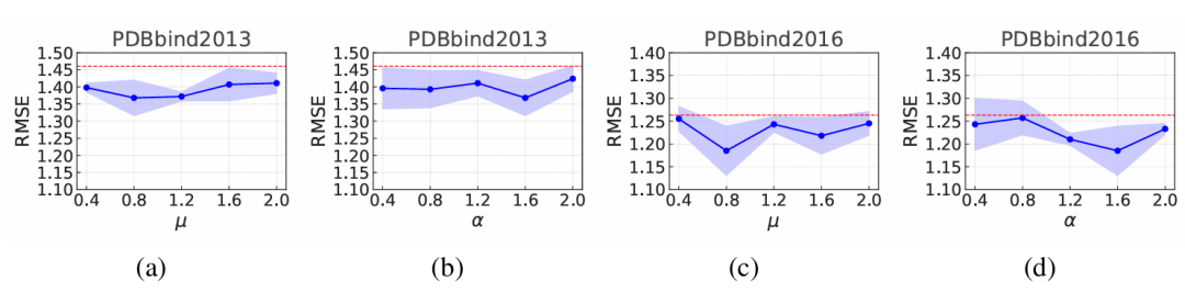 损失函数中两个关键超参数 α 和 μ 的敏感性分析。（a）和（c）显示在两个数据集（PDBbind2013 和 PDBbind2016）上不同 μ 值的 RMSE 性能；（b）和（d）显示在相同两个数据集上不同 α 值的 RMSE 变化。红色虚线表示基线 GIGN 模型。