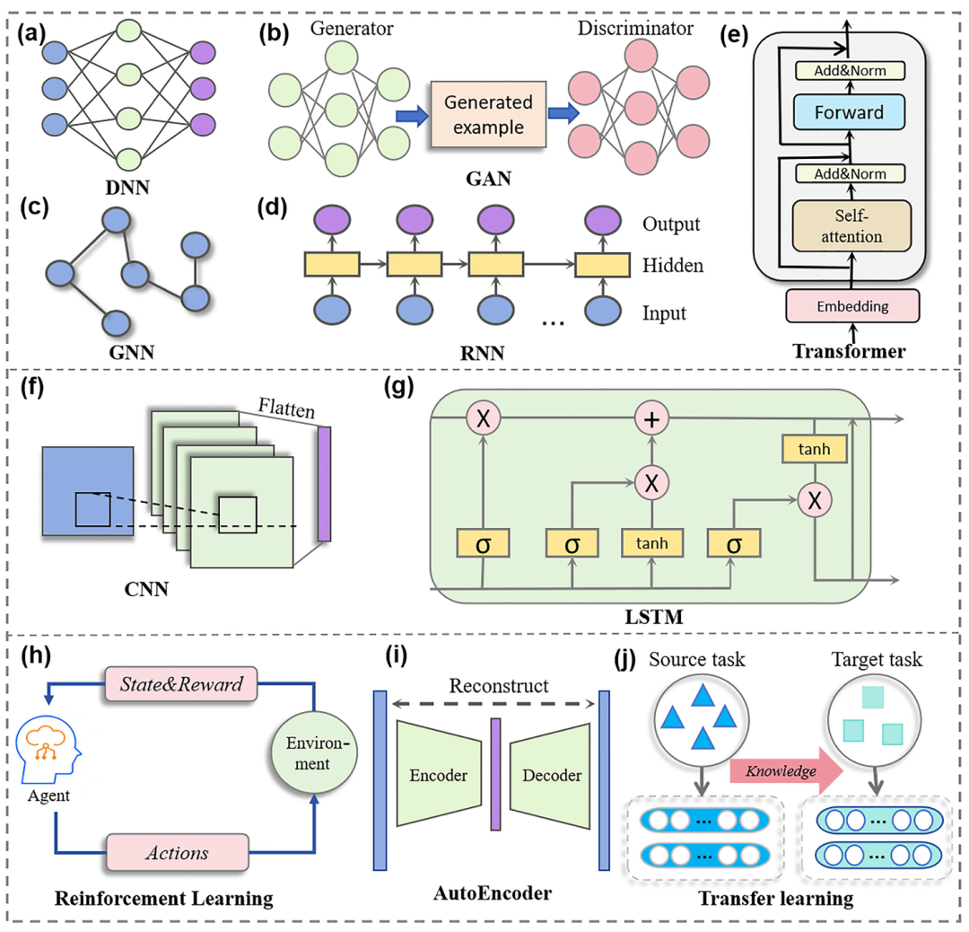 该图展示了药物研发中核心的人工智能方法及其架构。涵盖了深度神经网络（DNN）、生成对抗网络（GAN）、图神经网络（GNN）、循环神经网络（RNN）、Transformer、卷积神经网络（CNN）、长短期记忆网络（LSTM）、强化学习、自编码器和迁移学习等。这些架构分别适用于不同的数据类型和任务场景，例如 GNN 擅长处理分子图结构数据，Transformer 在序列数据处理中表现突出，迁移学习则在数据稀缺场景中发挥优势，为药物研发的各环节提供了技术支撑。