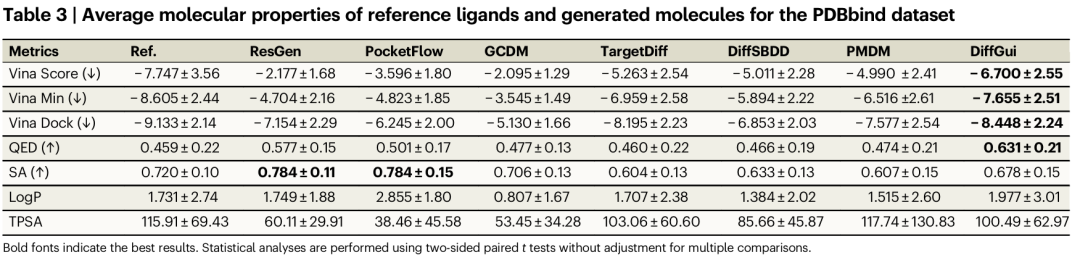 <b>PDBbind 数据集参考配体与生成分子的平均分子性质。</b>DiffGui 的三种 Vina 得分（-6.700、-7.655、-8.448）均为最低（得分越低亲和力越高），QED 值最优，LogP 值（1.782-3.642）处于 1-3 的理想药物范围，SA 值（0.678）在扩散模型中最高，仅略低于生成片段化分子的 ResGen（0.784）。