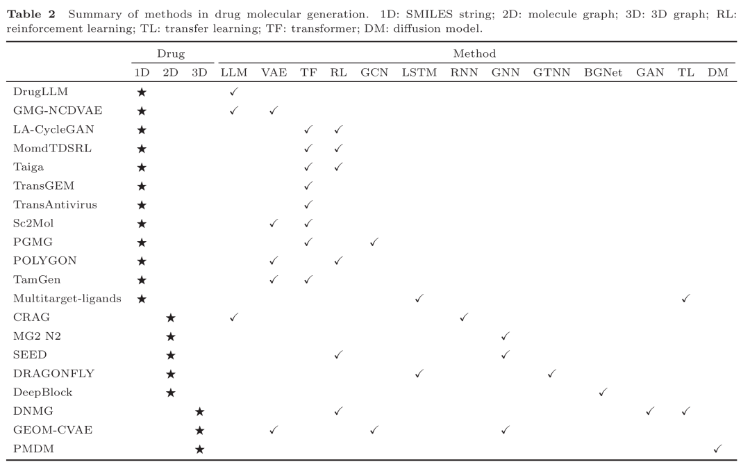 该表总结了药物分子生成的各类方法，按分子表示维度（1D、2D、3D）分类。1D 方法基于 SMILES 字符串，如 DrugLLM、TransGEM 等，多采用 Transformer、VAE 等模型；2D 方法基于分子图，如 CRAG、DRAGONFLY 等，常使用 GNN；3D 方法关注分子三维结构，如 GEOM-CVAE、PMDM 等，结合了几何特征和扩散模型。这些方法旨在设计具有特定生物活性和理化性质的新型化合物，拓展潜在治疗药物的化学空间。