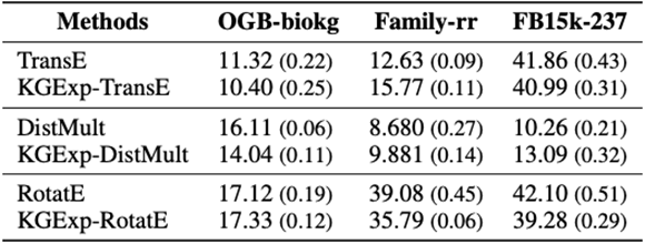 表1：KGExplainer在知识推理上的可信性评估