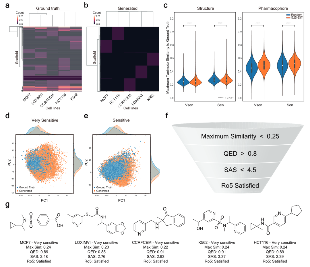 生成化合物的结构分析 - 包括骨架聚类图、药效团相似度对比、物理化学性质PCA图及潜在先导化合物示例