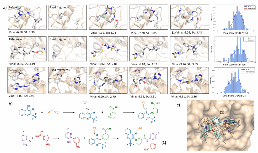 分子修复。a）片段连接从 PDB 中三个实验确定的配体开始，这些配体包含与我们的构建块匹配的子结构。我们为每个结构展示三个由 SYNCOGEN 生成的连接子示例以及 Vina 对接分数的分布。b）从我们的模型中采样的分子（1）的拟议合成路径，以及 c）使用 AlphaFold3 将（1）的结构（蓝色）对接至 PDB 7N7X 与 PDB 配体（米色）的比较。