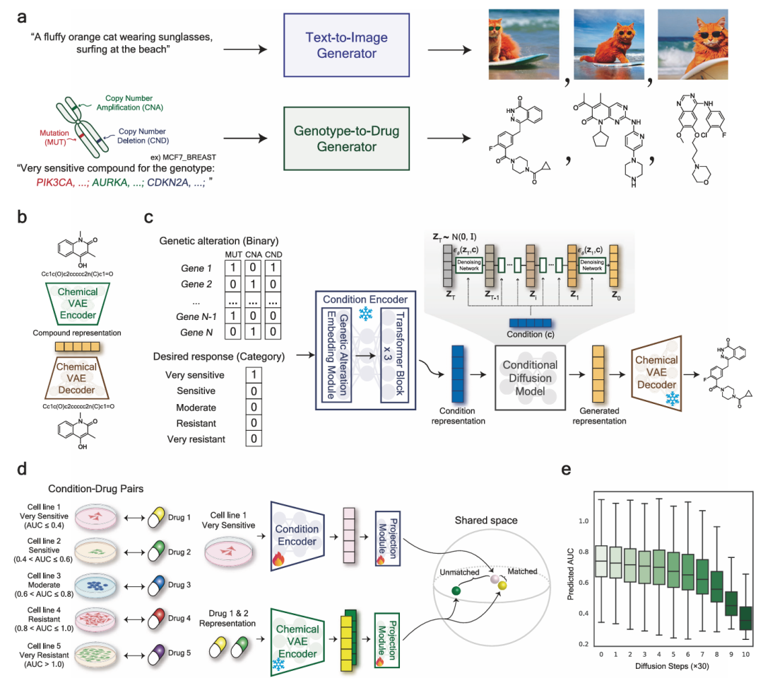 图1展示了G2D-Diff的工作流程。a图呈现了G2D-Diff与文本到图像生成器相似的一般概念；b图为化学VAE的总体架构，其能在潜在空间中实现扩散过程；c图是基因型到药物潜在扩散模型这一核心模块的工作流程；d图详细说明了条件编码器的预训练过程，包括条件-药物对数据的构建以及对比学习的应用；e图展示了在生成示例条件（MCF7，非常敏感）时，预测的AUC随扩散步骤的变化情况