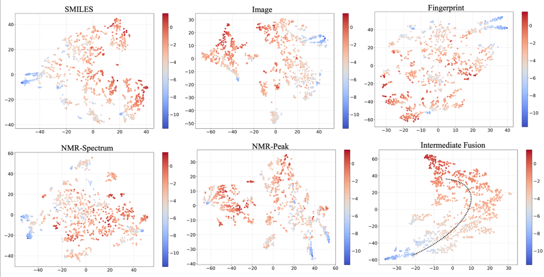 SOL 分子嵌入的 t-SNE 可视化图。图中每个点对应 ESOL 中的分子嵌入，颜色表示溶解度水平（红色表示较高溶解度，蓝色表示较低溶解度）。单一模态的嵌入未显示清晰模式，而中期融合的嵌入形成从左下（较低溶解度）到上中（较高溶解度）的梯度，体现了中期融合在捕捉水溶性定量构效关系方面的有效性。