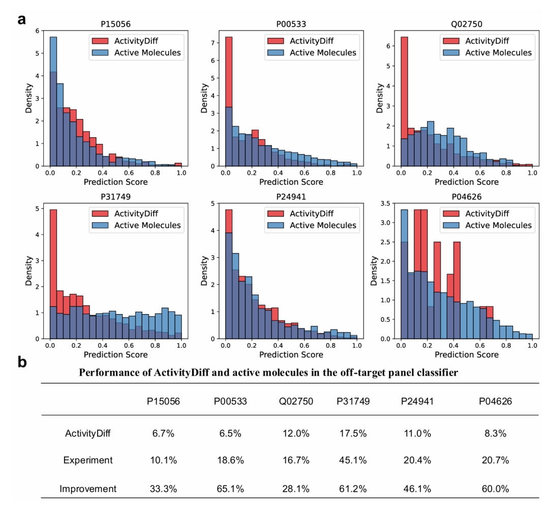 此图展示脱靶效应控制结果。图 6a 为 ActivityDiff 生成分子（红色）与实验活性分子（蓝色）在脱靶谱面板的预测分数分布，生成分子脱靶比例更低；图 6b 为两者在脱靶面板分类器中的表现，生成分子预测的脱靶风险比例均低于实验分子，“改进” 栏显示 ActivityDiff 降低脱靶风险的程度，验证其减少广谱脱靶效应的有效性。