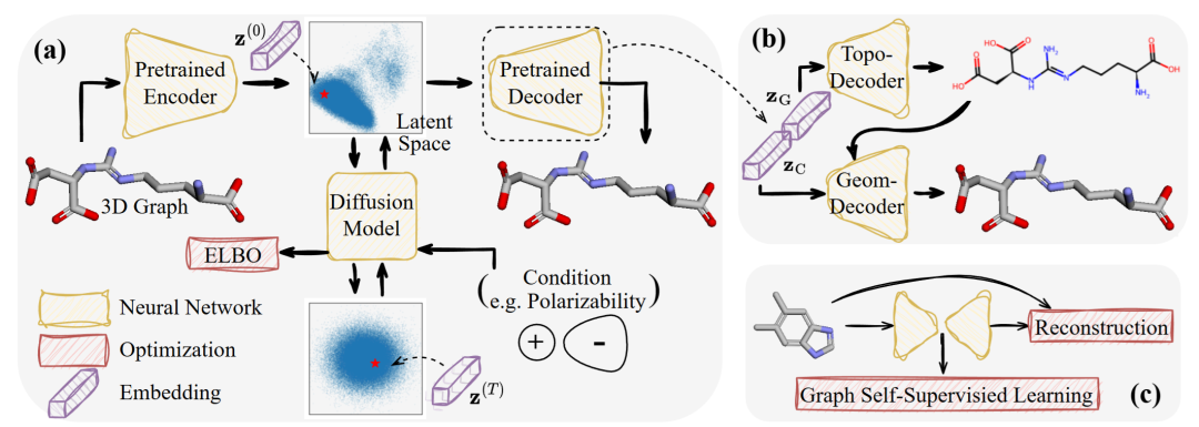 自监督潜3D图扩散流水线概览及级联自编码器架构