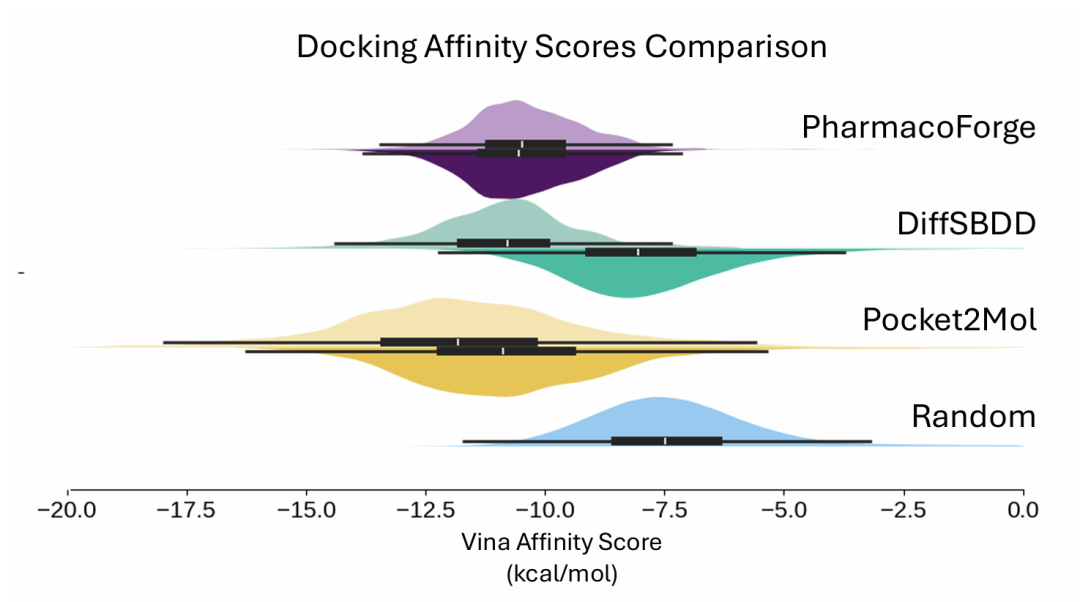 此图呈现了对接后配体的预测结合亲和力分布，包含每个目标的前 100 个配体，并加入随机基线对比。结果显示 PharmacoForge 筛选的配体与其他方法生成的配体相比，在结合亲和力上表现相当且更稳定。