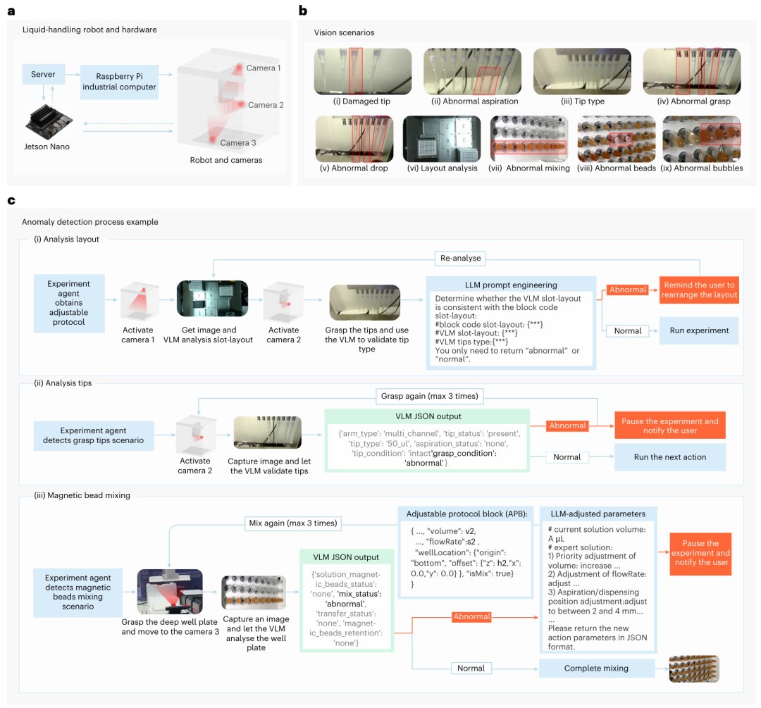 a. 集成了摄像头、Jetson 和工业计算机的液体处理机器人中实验智能体的架构。b. 基于视觉的异常检测场景,包括吸头状态、插槽布局和深孔板混合,红框突出显示特定异常。c. 异常检测示例:(i)使用 VLM 推理进行布局分析和用户校正提醒的工作流程;(ii)吸头分析过程和纠正吸头抓取错误的自我修复尝试;(iii)磁珠混合以及由自适应专家提示指导的参数调整自我修复尝试,以及异常检测。