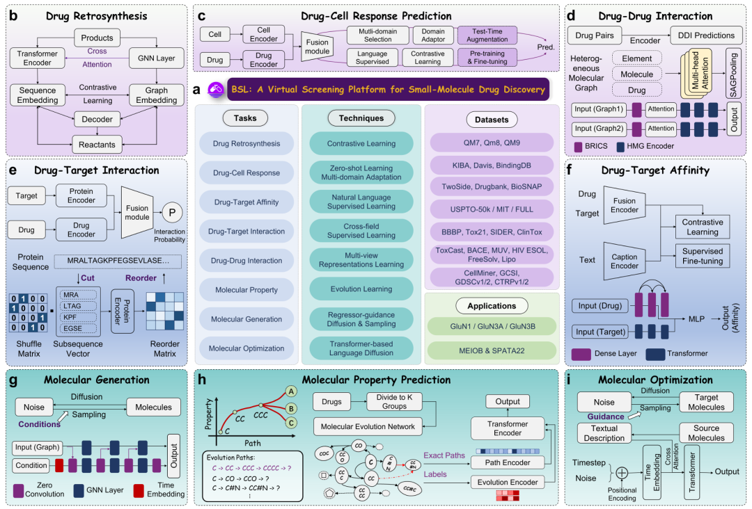 该图展示了 BSL 平台的整体架构,包括其支持的七大核心任务(分子生成与优化、药物逆合成、药物 - 细胞响应预测、药物 - 药物相互作用预测等)、底层技术(如扩散模型、图神经网络、对比学习等)、基准数据集(如 QM7、KIBA、USPTO-50k 等)以及下游应用。图中 b-i 分别呈现了每个特定任务的技术工作流程,例如分子生成采用扩散模型结合梯度控制,药物 - 靶点亲和力预测使用跨领域信息融合策略,直观体现了平台的模块化设计和多任务整合能力。