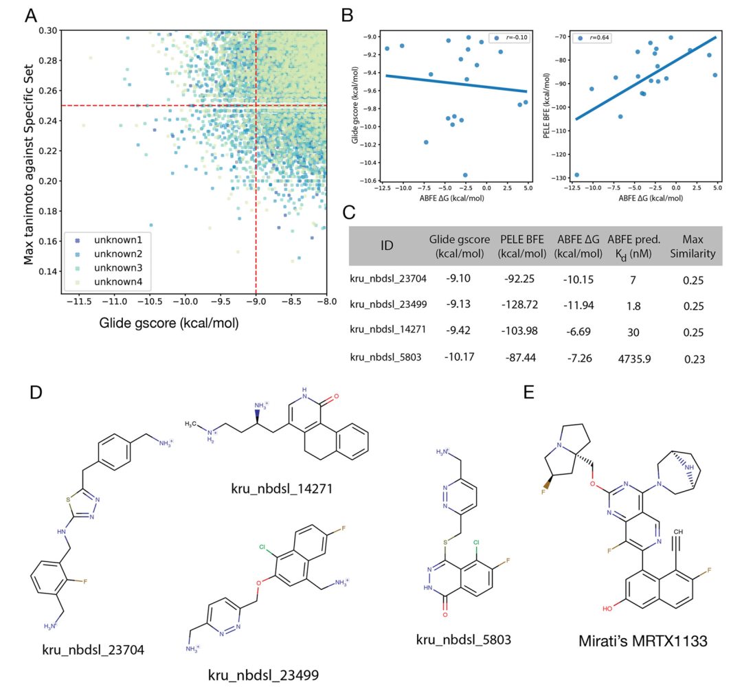 该图展示了 KRAS G12D 候选分子的筛选与验证结果。A 图为 Glide 评分低于 - 8 kcal・mol⁻¹ 且与初始集相似度低于 0.3 的未知分子散点图，红色虚线标记筛选阈值（评分≤-9 kcal・mol⁻¹，相似度≤0.25）；B 图为 Glide 评分、PELE 结合自由能（BFE）与 ABFE ΔG 的相关性分析，显示 PELE BFE 与 ABFE ΔG 相关性更高（R=0.64）；C 表列出潜在活性分子的亲和力预测及相似度数据；D 图为这些分子的化学结构；E 图为临床实验中的 KRAS 抑制剂 MRTX1133 结构，凸显新分子的新颖性。