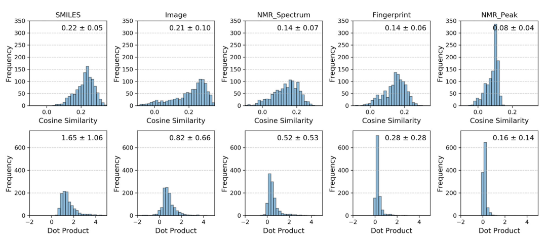 ESOL 任务中各模态嵌入与中期融合嵌入的相似性分布图。在余弦相似度和点积两种度量下，各模态嵌入与中期融合表示的相似度均较低，表明各模态相互补充，共同提升了中期融合嵌入的表示效果。