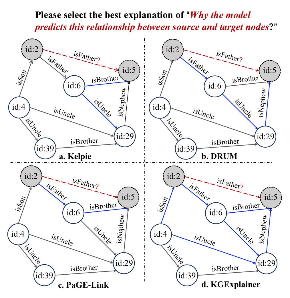 图3：不同方法（Kelpie、DRUM、PaGE-Link 和 KGExplainer）对事实三元组 ⟨id:2, isFather, id:5⟩ 的解释结果对比。蓝色路径表示模型挖掘出的可解释推理链条，红色虚线为待验证的预测关系。相比其他方法，KGExplainer 能够提供更完整且合理的多路径解释。