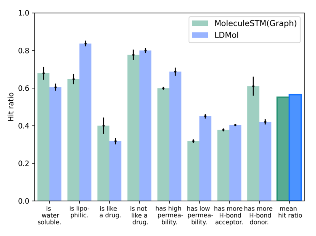 分子编辑成功率对比柱状图