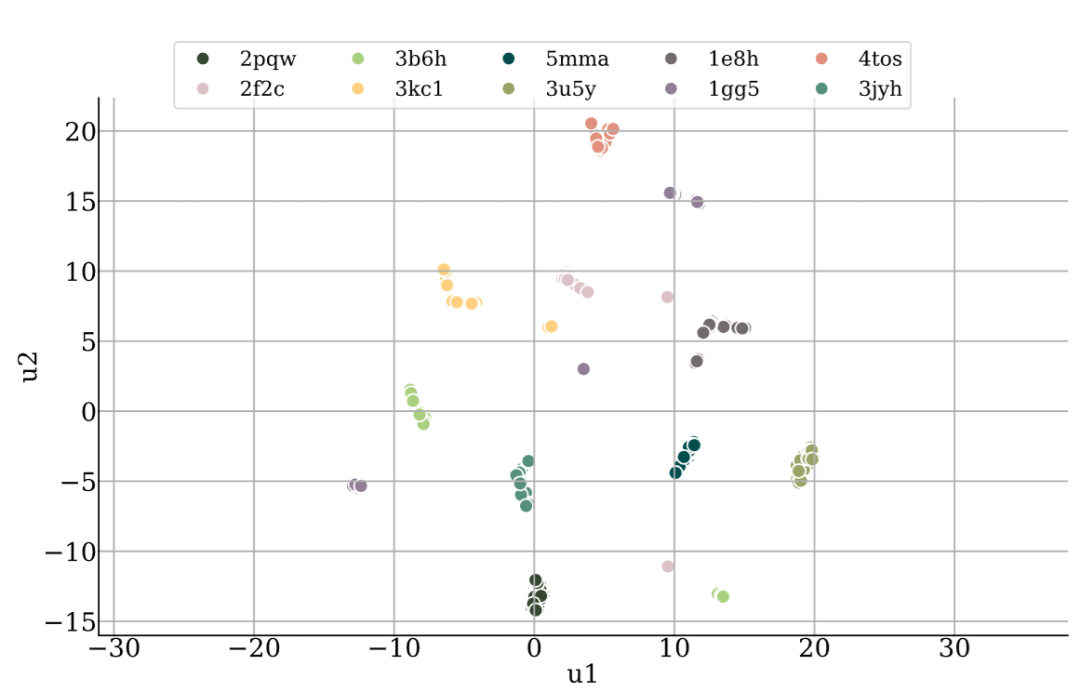 UMAP 降维图 - 展示 10 个随机测试集靶标各 100 个采样配体的潜嵌入二维投影,不同靶标用不同颜色标记,形成明显的聚类