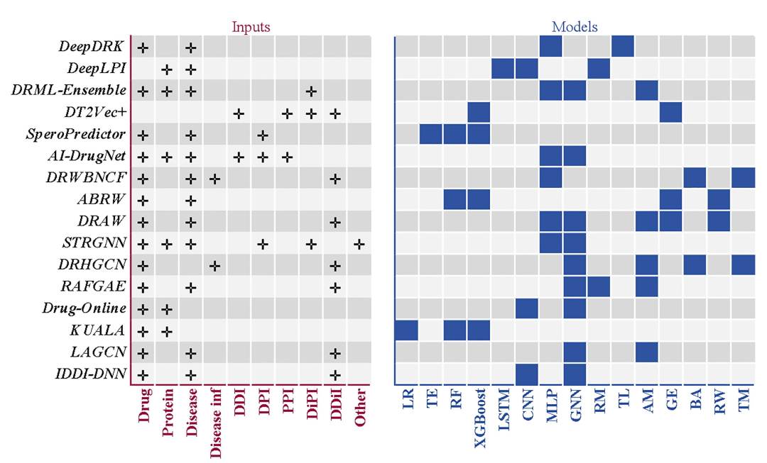 该图呈现了药物重定位的代表性 AI 方法，涉及输入数据、模型及相关概念。输入数据包括疾病描述信息、药物 - 药物相互作用、药物 - 蛋白质相互作用等；模型涵盖线性回归、随机森林、迁移学习、图嵌入等。这些方法通过挖掘多源数据中的潜在关联，识别现有药物的新适应症，加速药物重定位进程，降低研发成本。