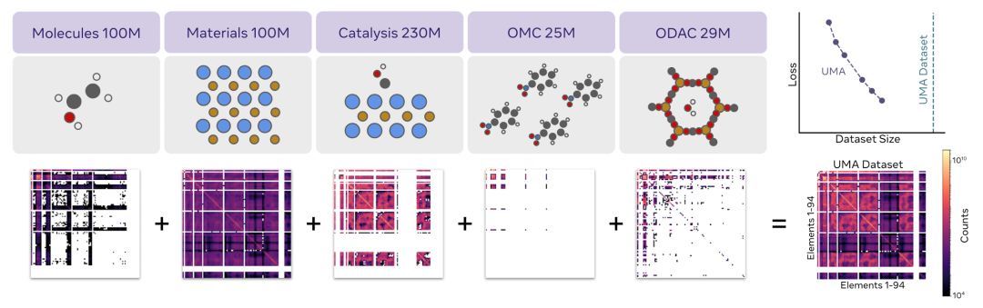 图 1：训练数据集可视化：展示了用于训练 UMA 模型的不同数据集，包括 Open Molecules 2025（OMol25）、Open Materials 2024（OMat24）、Open Catalyst 2020（OC20）、OpenDAC 2025（ODAC25）和 Open Molecular Crystals 2025（OMC25）。2D 图呈现了每个数据集包含的元素间成对相互作用的数量，其组合几乎涵盖整个化学空间（放射性元素除外）。从图中能直观看到不同数据集的规模和元素相互作用的覆盖情况，为理解 UMA 模型训练数据的多样性和全面性提供依据，体现了大规模多领域数据对模型训练的重要性。