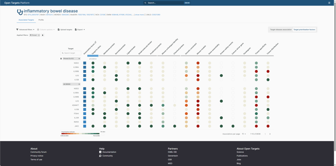 Open Targets Target Prioritisation 视图。该页面将靶点属性归纳为 Precedence、Tractability、Doability 和 Safety 四类，帮助从疾病相关性进一步走向项目可行性判断。