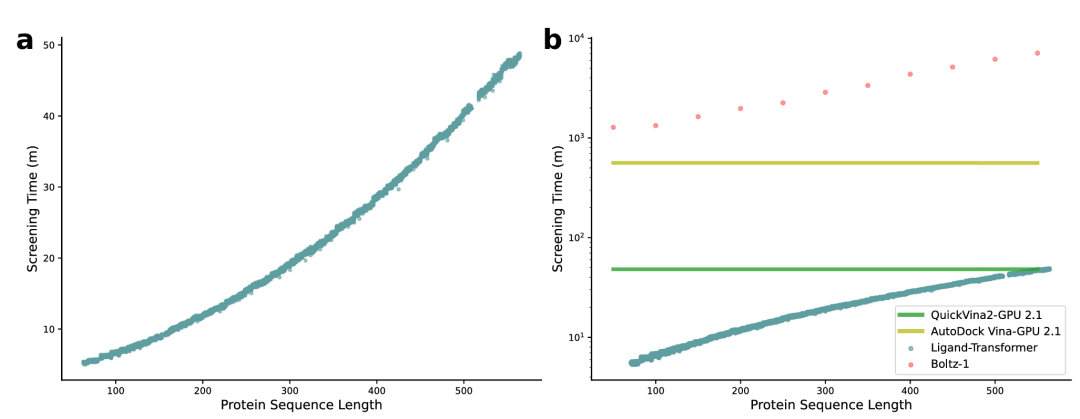 该图展示了 Ligand-Transformer(a)与其他主流对接方法(b)筛选 10,000 个分子的估计时间,结果显示 Ligand-Transformer 比 Boltz-1 快两个数量级,体现了其在计算效率上的显著优势,更适用于大规模虚拟筛选。