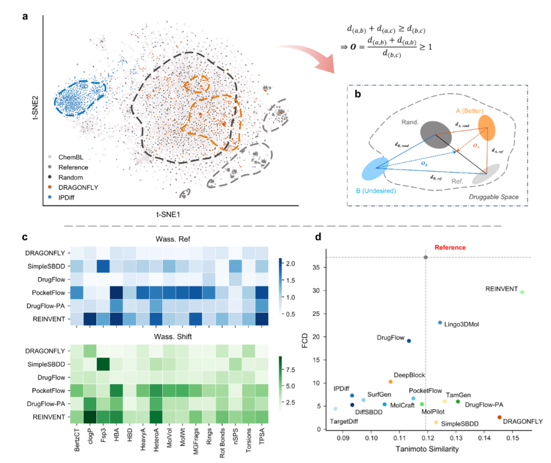 化学空间距离与模型特异性分析。预训练能显著提升分子与药物样空间的一致性,现有模型在跨靶标特异性上表现有限,难以平衡结构多样性与生物相关性。