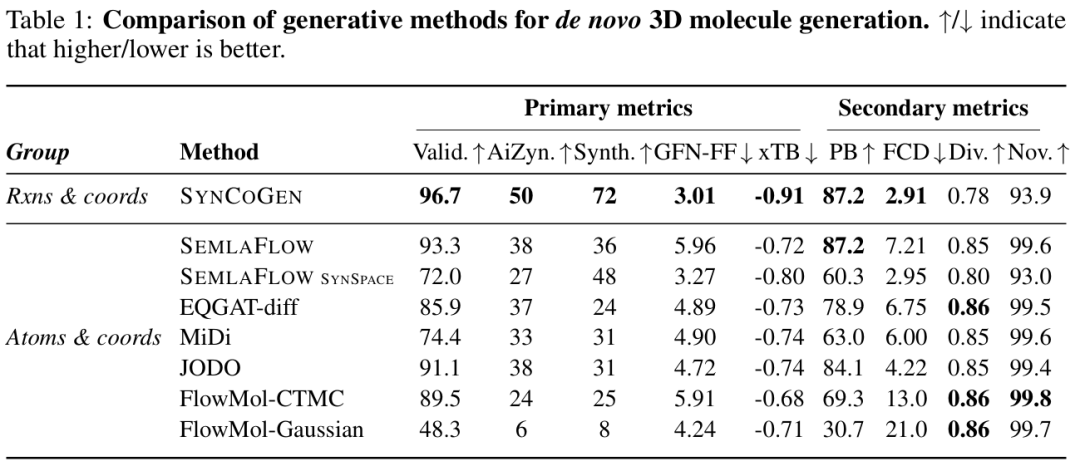 从头 3D 分子生成的生成方法比较。↑/↓表示越高 / 越低越好。