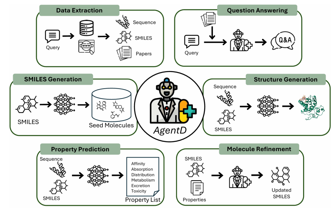 AgentD 支持的任务模块概述：在问答和分子优化任务中，输出由语言模型直接生成，而在其他任务中，最终结果由集成的外部工具产生。