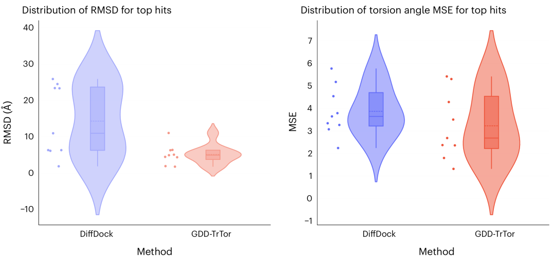 该图对比了在 BACE08 系统上的预测结果，显示引入扭转角指导的 GDD-Tor 相比 DiffDock 能显著降低 RMSD 与扭转角的误差，且更接近晶体结构真实值。结果说明，在模板迁移或结构相似的化合物系列中，基于角度的Geodesic引导能更好地捕捉构象规律，从而提升预测精度。