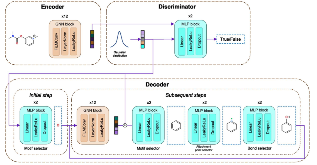 自动编码器架构图,展示基于图神经网络(GNN)的编码器和基于主题选择的解码器