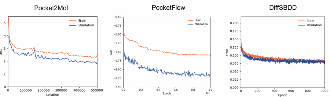 左图为 Pocket2Mol 的训练与验证损失曲线（每 5000 次迭代平滑），中图为 PocketFlow 的训练与验证损失曲线，右图为 DiffSBDD 的训练与验证重构误差曲线。这些曲线反映了模型在 BindingMOAD 数据集上的训练收敛情况，其中 Pocket2Mol 的损失波动较大，DiffSBDD 的重构误差逐步稳定，为模型性能差异提供了训练过程依据。