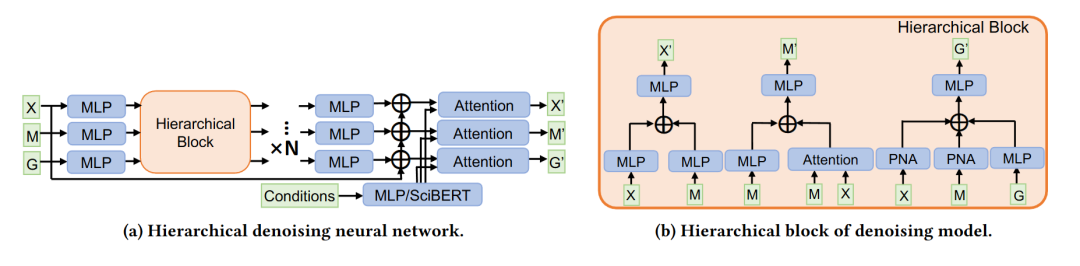 去噪神经网络及层次化Block的具体架构