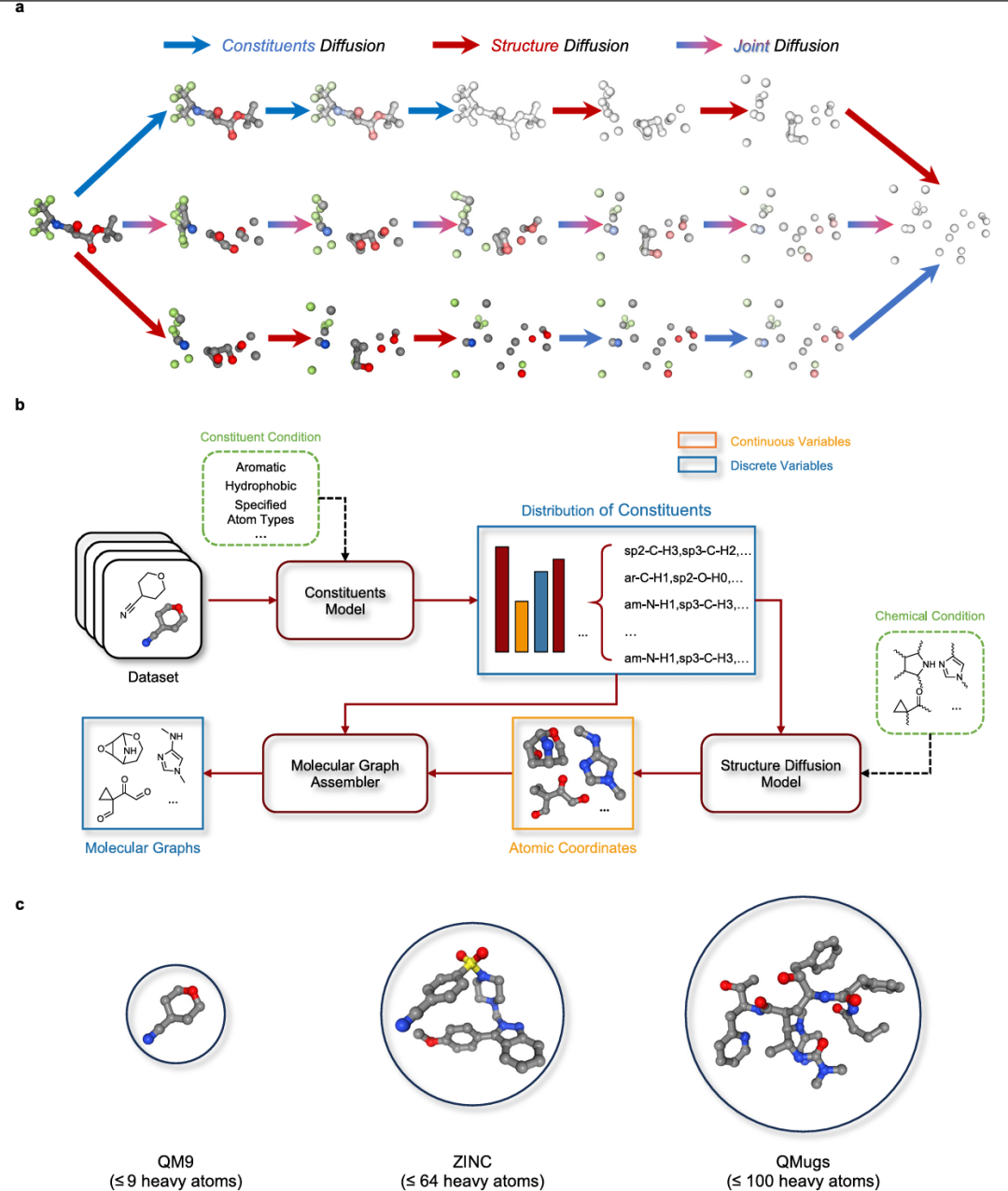 图2:3D空间中分子扩散模型的对称性解决方案。a. 同步扩散(中间)与异步扩散(上下)的对比,AMD策略将成分与结构扩散分离;b. MolEdit的工作流:先生成分子成分,再条件生成结构,最后组装分子图;c. MolEdit在QM9(≤9个重原子)、ZINC(≤64个重原子)和QMugs(≤100个重原子)数据集上生成的分子示例,均保持高有效性。