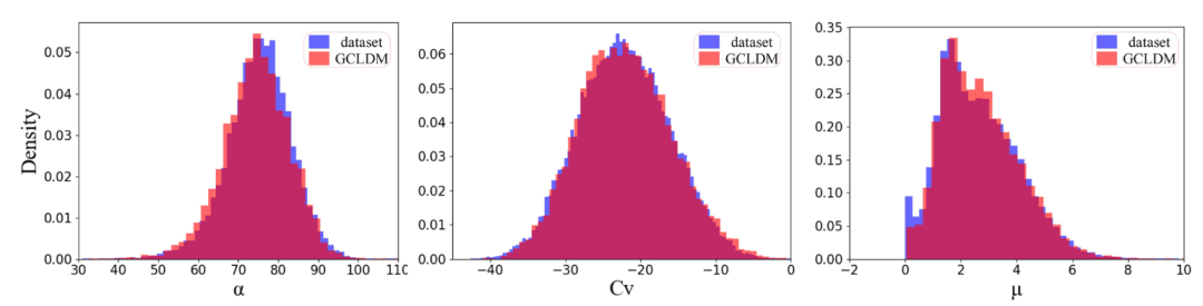 训练集与GCLDM生成分子的属性分布对比 - 极化率、偶极矩、热容的直方图高度重合