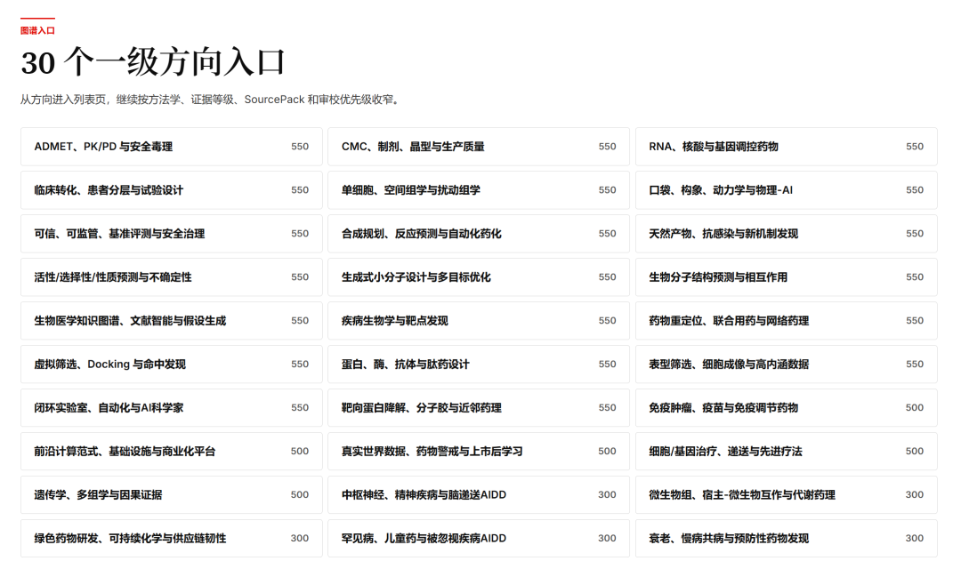 从 30 个方向进入,再按方法学、证据等级、证据包逐层收窄。