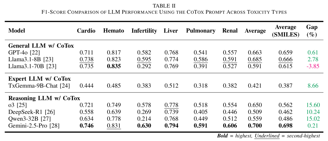 该表展示了多种 LLM（包括通用型、专家型和推理型）使用 CoTox 提示时的预测性能，以及 IUPAC 与 SMILES 输入的性能差距。结果显示，Gemini-2.5-Pro 整体表现最佳（平均 F1=0.700），Llama3.1-8B 次之；推理型 LLM 在 IUPAC 输入下性能提升显著（如 o3 提升 15.6%），而专家型 TxGemma 表现最差；多数模型使用 IUPAC 时性能更优，表明 IUPAC 更适配 LLM 的推理能力，而模型的推理能力对 CoTox 性能至关重要。