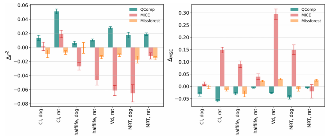 显示仅用体外数据插补体内测定时，三种方法相对于基础 QSAR 模型的 Δr^2和 ΔMSE平均值及误差棒。QComp 对所有 7 个体内测定的改进系统且显著，而其他方法表现不稳定
